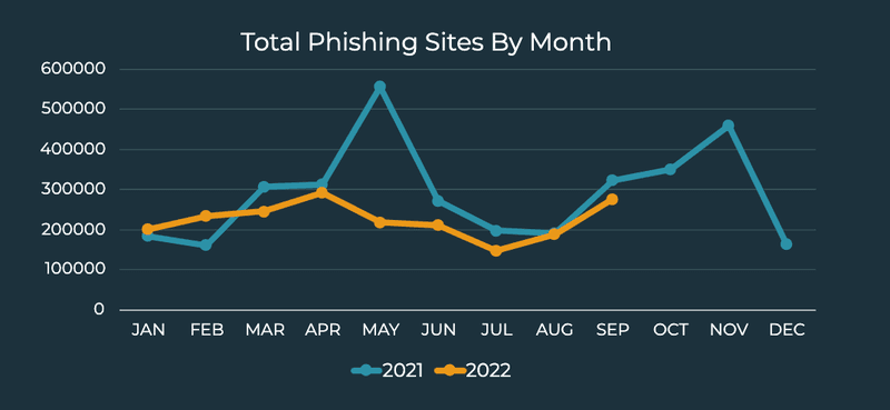 PhishLabs第三季度报告：金融业的钓鱼攻击大幅增长，入侵现有网站成为钓鱼活动首选策略