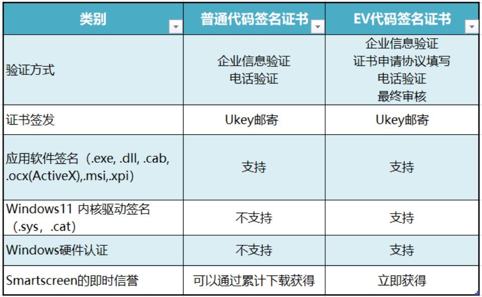 ev代码签名证书和ov代码签名证书的区别，主要有这3点