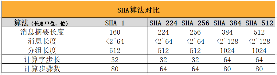 一篇文了解SHA1算法、SHA2算法