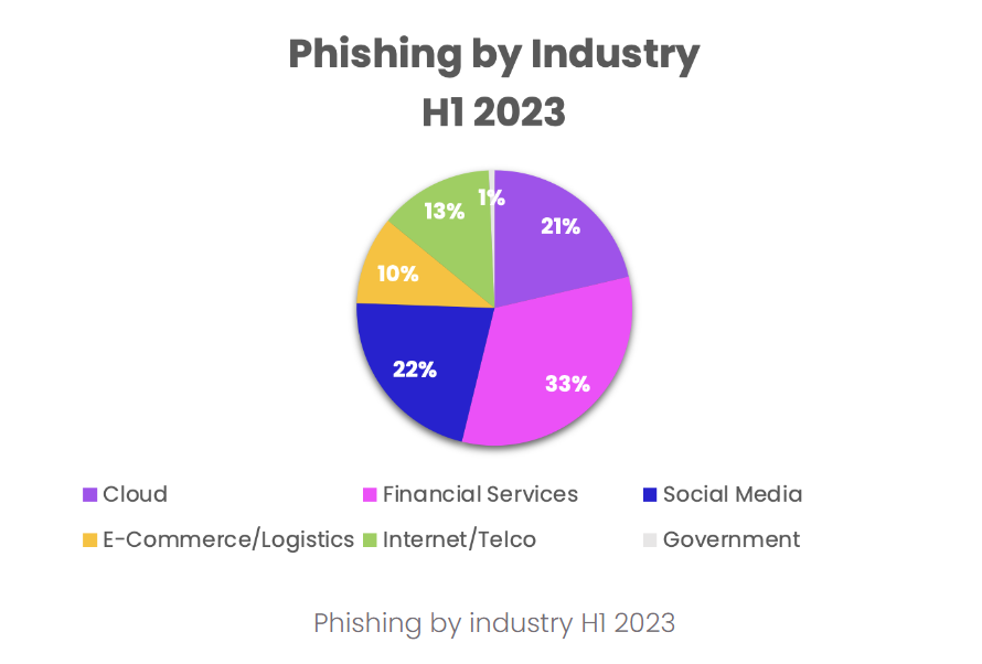 2023年上半年网络钓鱼和恶意软件报告：网络钓鱼威胁增长54%+