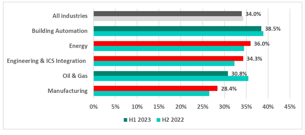 卡巴斯基《2023年H1工业自动化系统威胁形势报告》