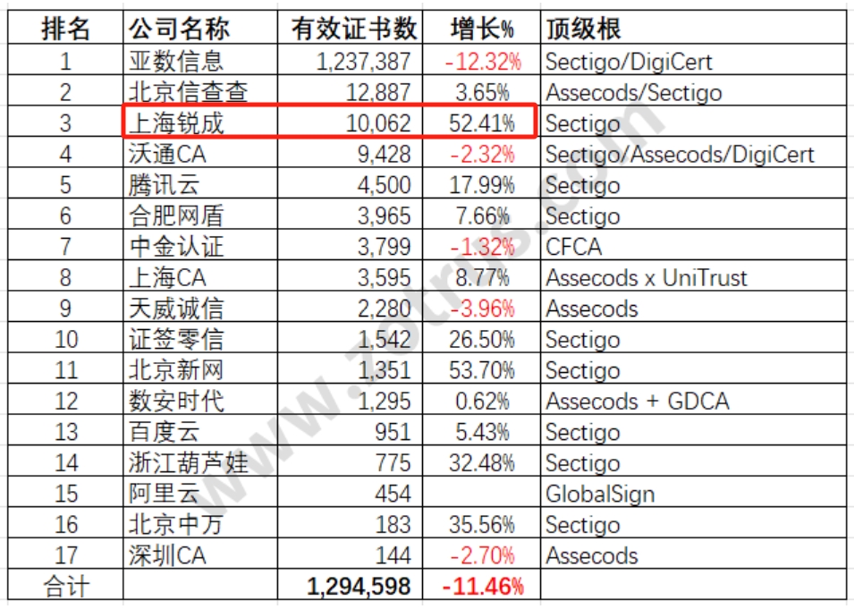 Q3中国SSL证书市场发展趋势分析简报新鲜出炉，上海锐成成功跻身前三行列