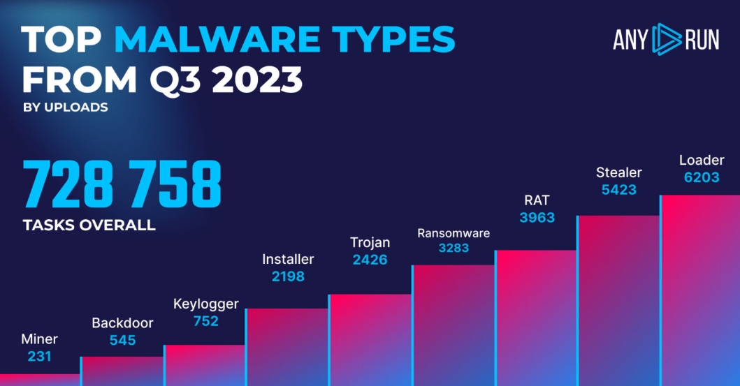 2023Q3恶意软件趋势报告：揭秘网络安全威胁，助力企业提升网络安全策略