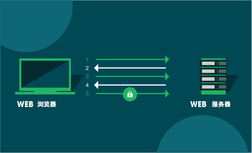 了解SSH与SSL，看哪个更适合您的安全需求