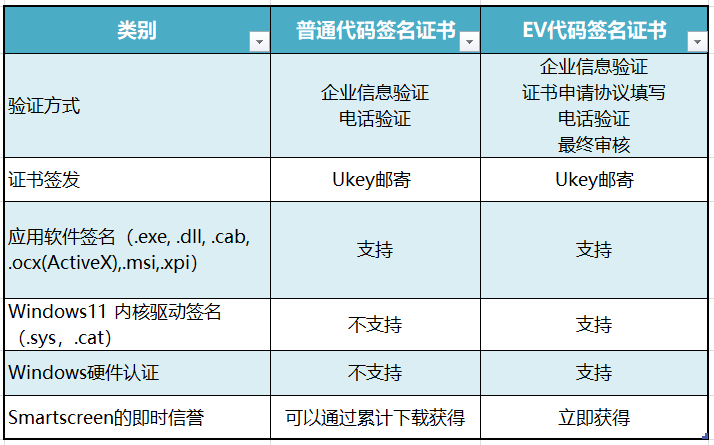 OV代码签名证书和EV代码签名证书如何选择？