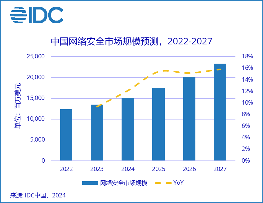 【壹周快报】《关于开展“铸盾车联”2024年车联网网络和数据安全专项行动的通知》发布，谷歌Firebase泄露1900万明文密码