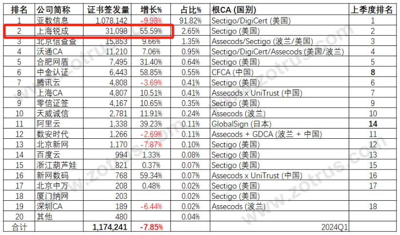 2024Q1中国SSL证书市场发展趋势分析简报发布，上海锐成增长55.59%，位居第二！