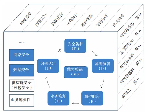 金融行业网络安全运营能力成熟度模型框架设计与实践