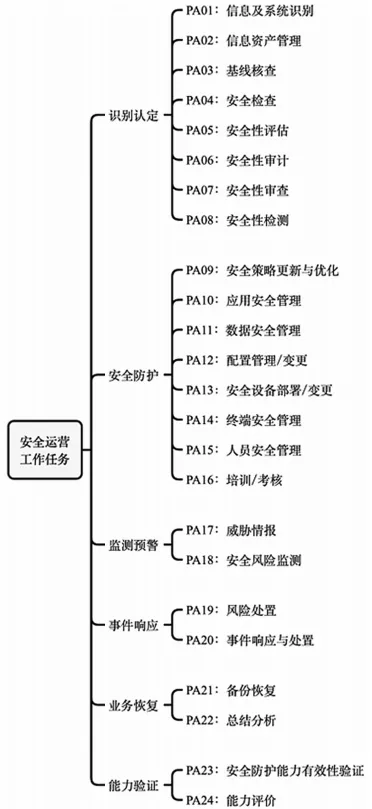 金融行业网络安全运营能力成熟度模型框架设计与实践