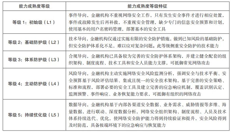 金融行业网络安全运营能力成熟度模型框架设计与实践