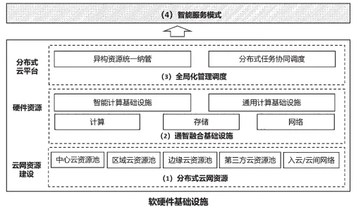 下一代云计算基础设施架构与关键技术