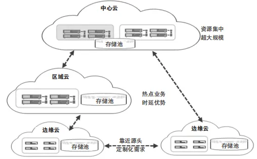 下一代云计算基础设施架构与关键技术