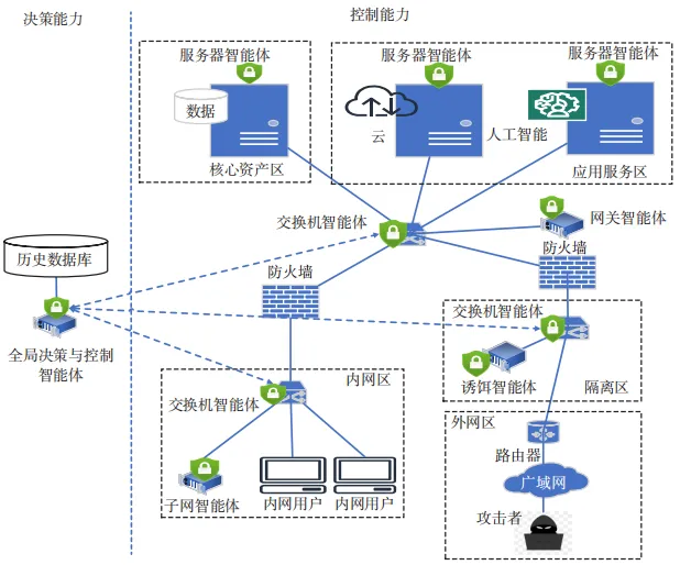 攻防对抗视角下的网络安全主动防御体系研究