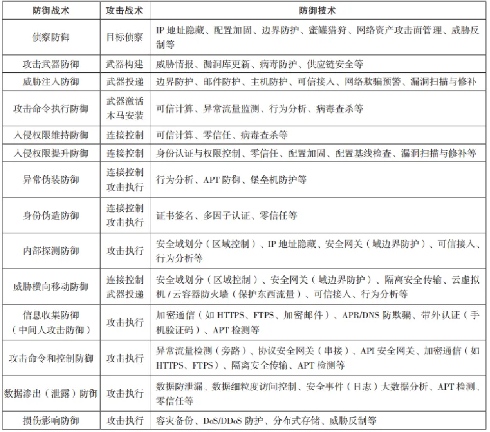 攻防对抗视角下的网络安全主动防御体系研究