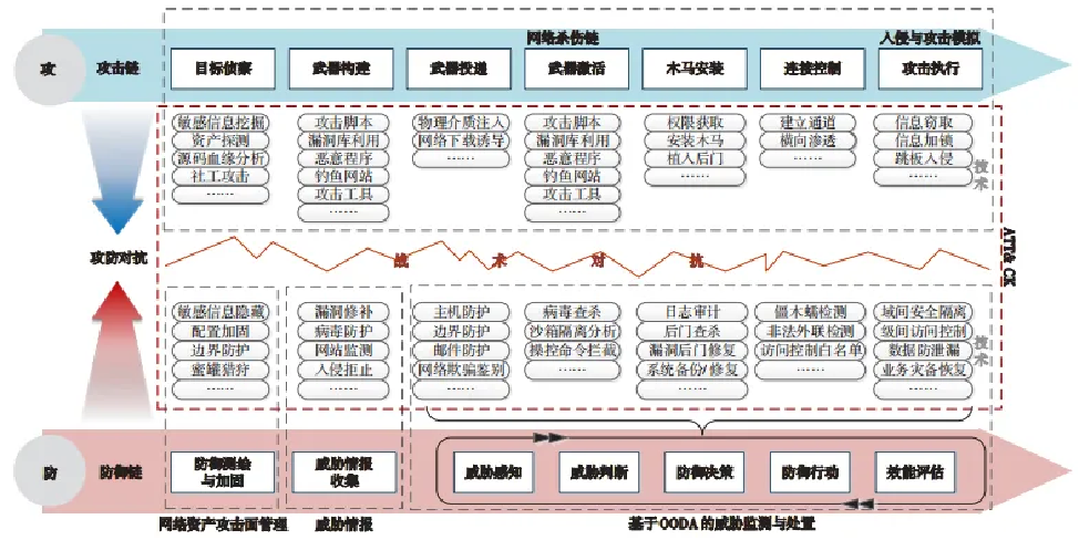 攻防对抗视角下的网络安全主动防御体系研究