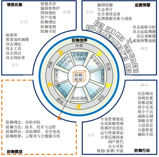 攻防对抗视角下的网络安全主动防御体系研究