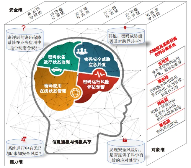 关基安全体系思考 ——从定期评估到动态监控