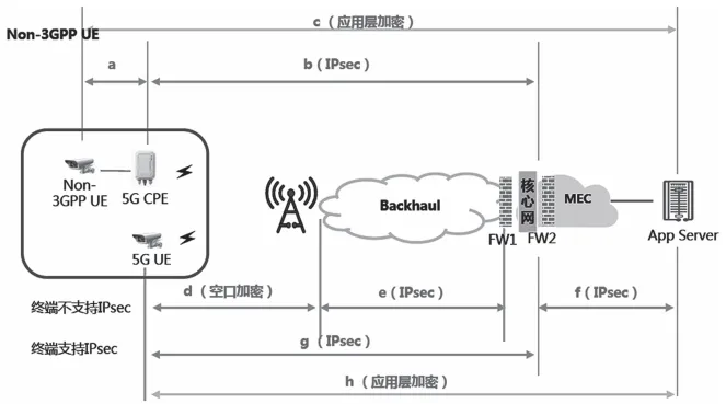 5G 赋能智能制造的安全防护技术研究