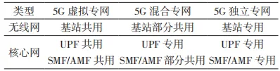 5G 赋能智能制造的安全防护技术研究