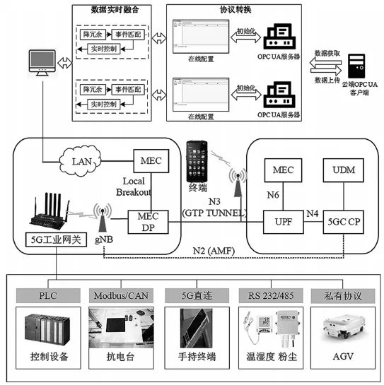 5G 赋能智能制造的安全防护技术研究