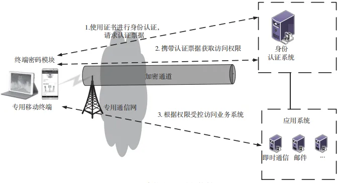 5G 赋能智能制造的安全防护技术研究