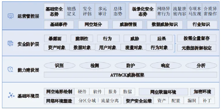 央企在网络安全新形势下的动态防御体系研究与应用