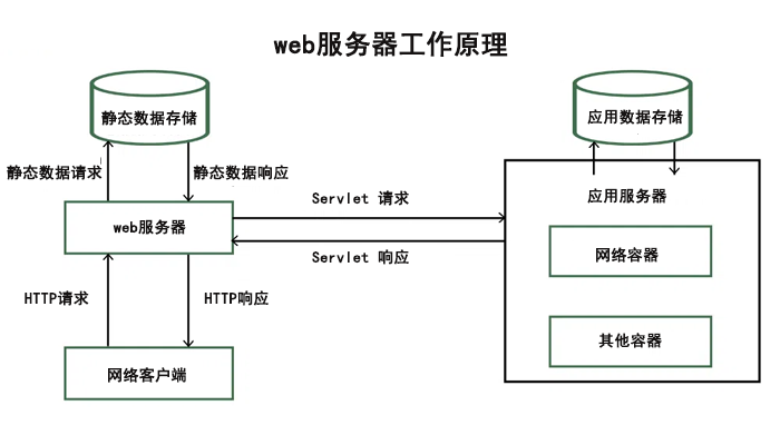 web服务器是什么？web服务器有哪些？