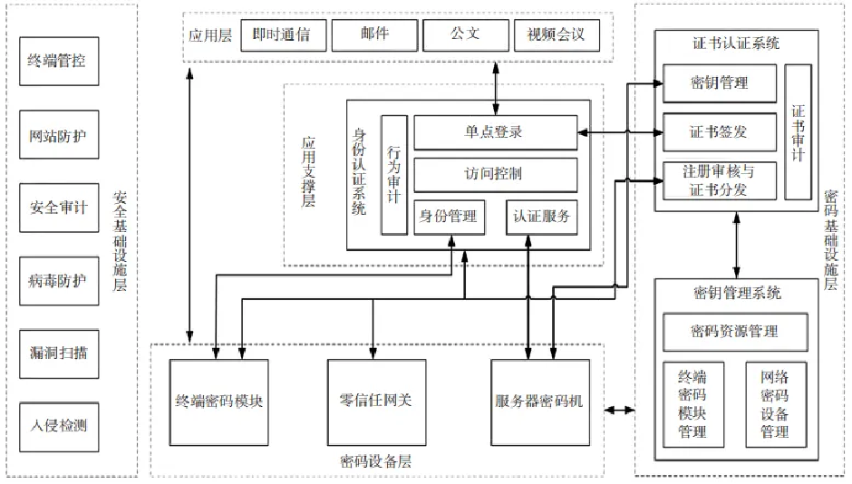 基于密码安全的移动办公系统