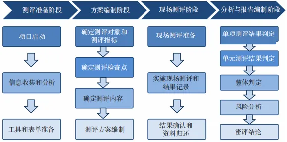 《商用密码应用安全性评估量化评估规则》解析