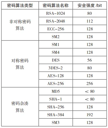 《商用密码应用安全性评估量化评估规则》解析