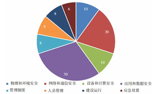 《商用密码应用安全性评估量化评估规则》解析