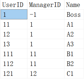 SQL知识：SQL递归查询原理、常见形式以及示例