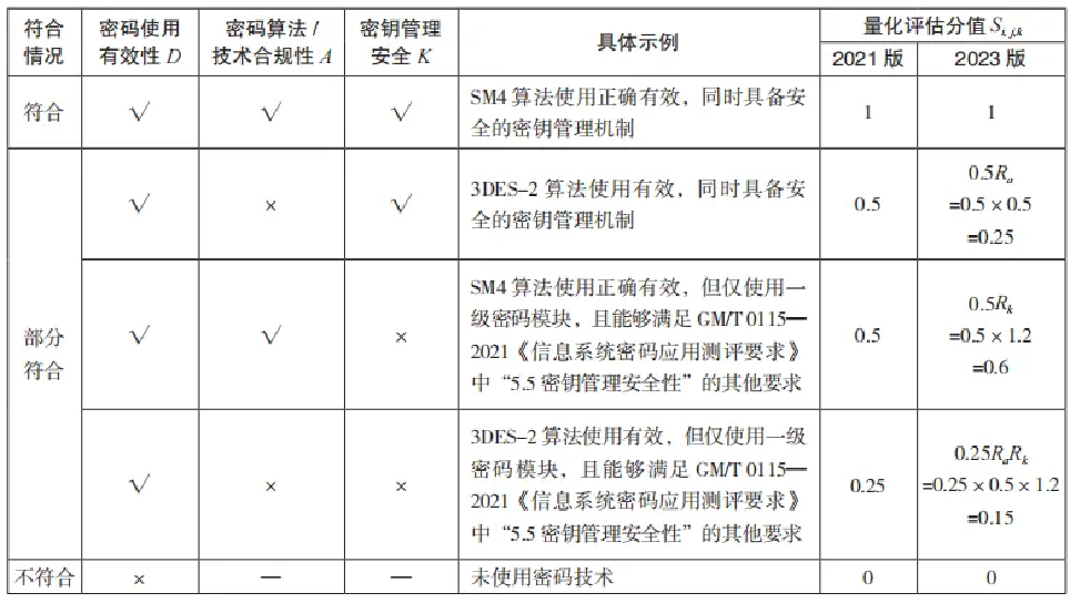 《商用密码应用安全性评估量化评估规则》解析