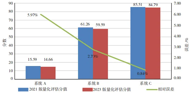 《商用密码应用安全性评估量化评估规则》解析