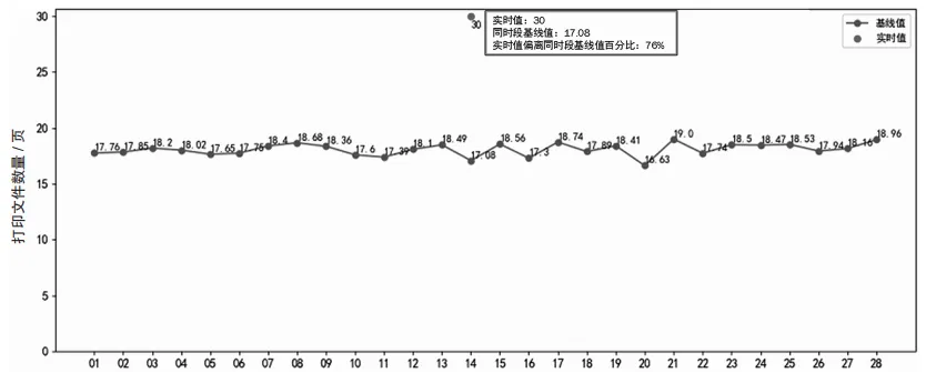 基于行为分析的内网数据防泄露场景研究与技术实现