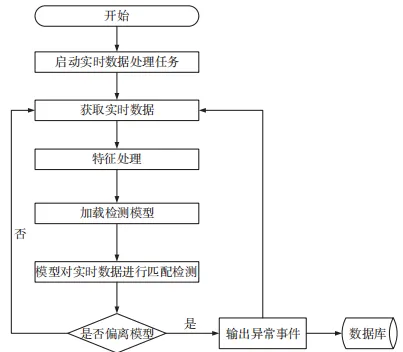 基于行为分析的内网数据防泄露场景研究与技术实现