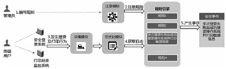 基于行为分析的内网数据防泄露场景研究与技术实现