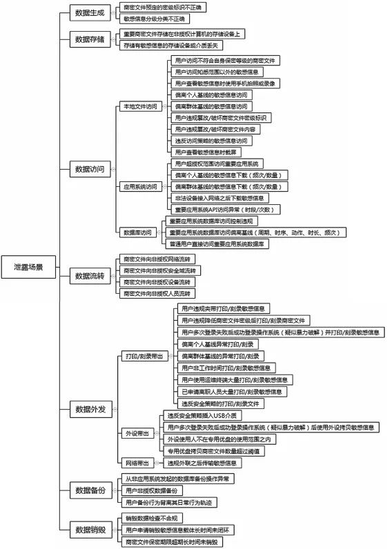 基于行为分析的内网数据防泄露场景研究与技术实现