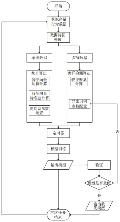 基于行为分析的内网数据防泄露场景研究与技术实现