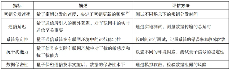 量子保密通信技术融合车联网的应用研究