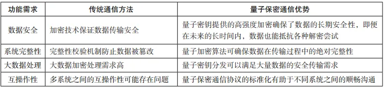 量子保密通信技术融合车联网的应用研究