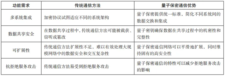 量子保密通信技术融合车联网的应用研究