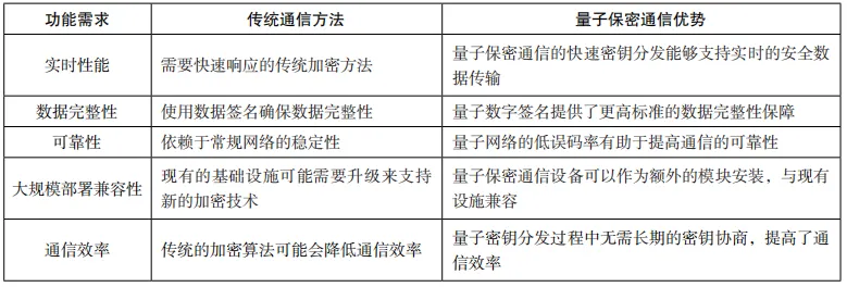 量子保密通信技术融合车联网的应用研究