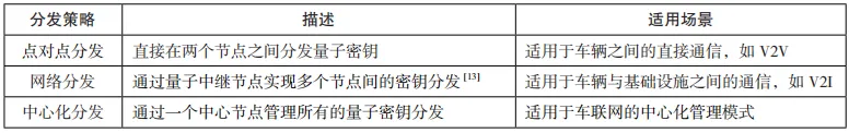 量子保密通信技术融合车联网的应用研究