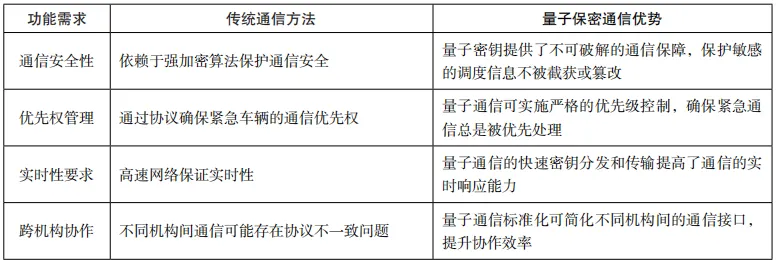 量子保密通信技术融合车联网的应用研究