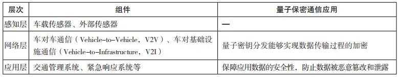 量子保密通信技术融合车联网的应用研究