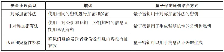 量子保密通信技术融合车联网的应用研究