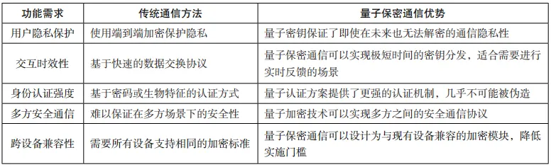 量子保密通信技术融合车联网的应用研究