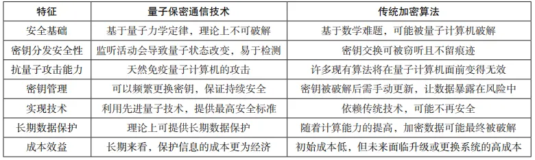 量子保密通信技术融合车联网的应用研究