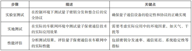 量子保密通信技术融合车联网的应用研究